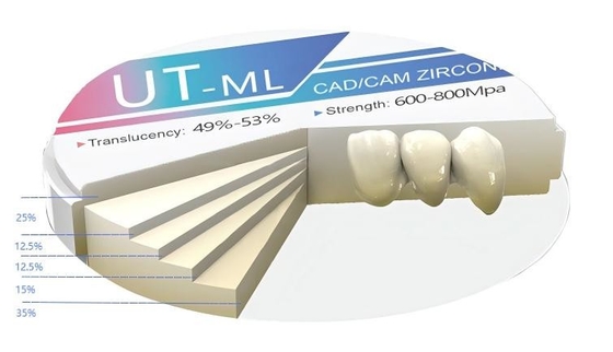Sinterización a baja temperatura de zirconio 1480-1510°C Rango Prótesis dental < 100μg/cm2 Solubilidad